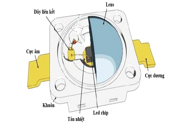 Chip Led là gì? Những thương hiệu chip Led hàng đầu trên thế giới