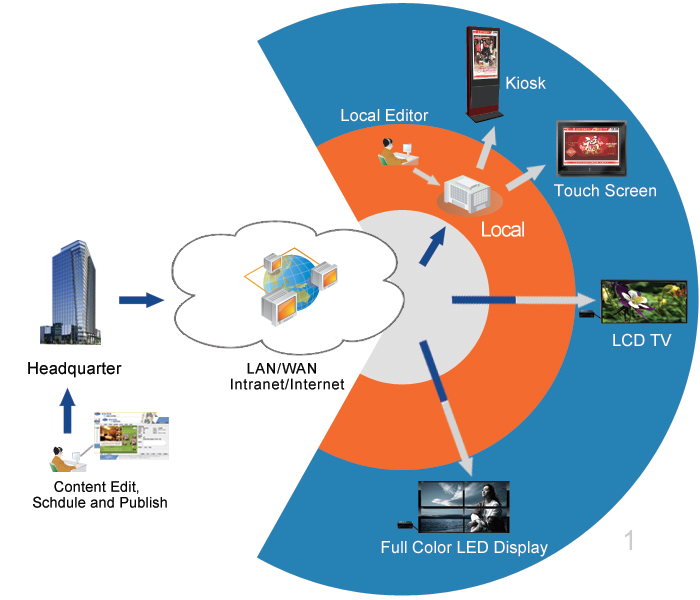 Ứng dụng của hệ thống quản lý nội dung quảng cáo (Digital Signage CMS) trong các lĩnh vực