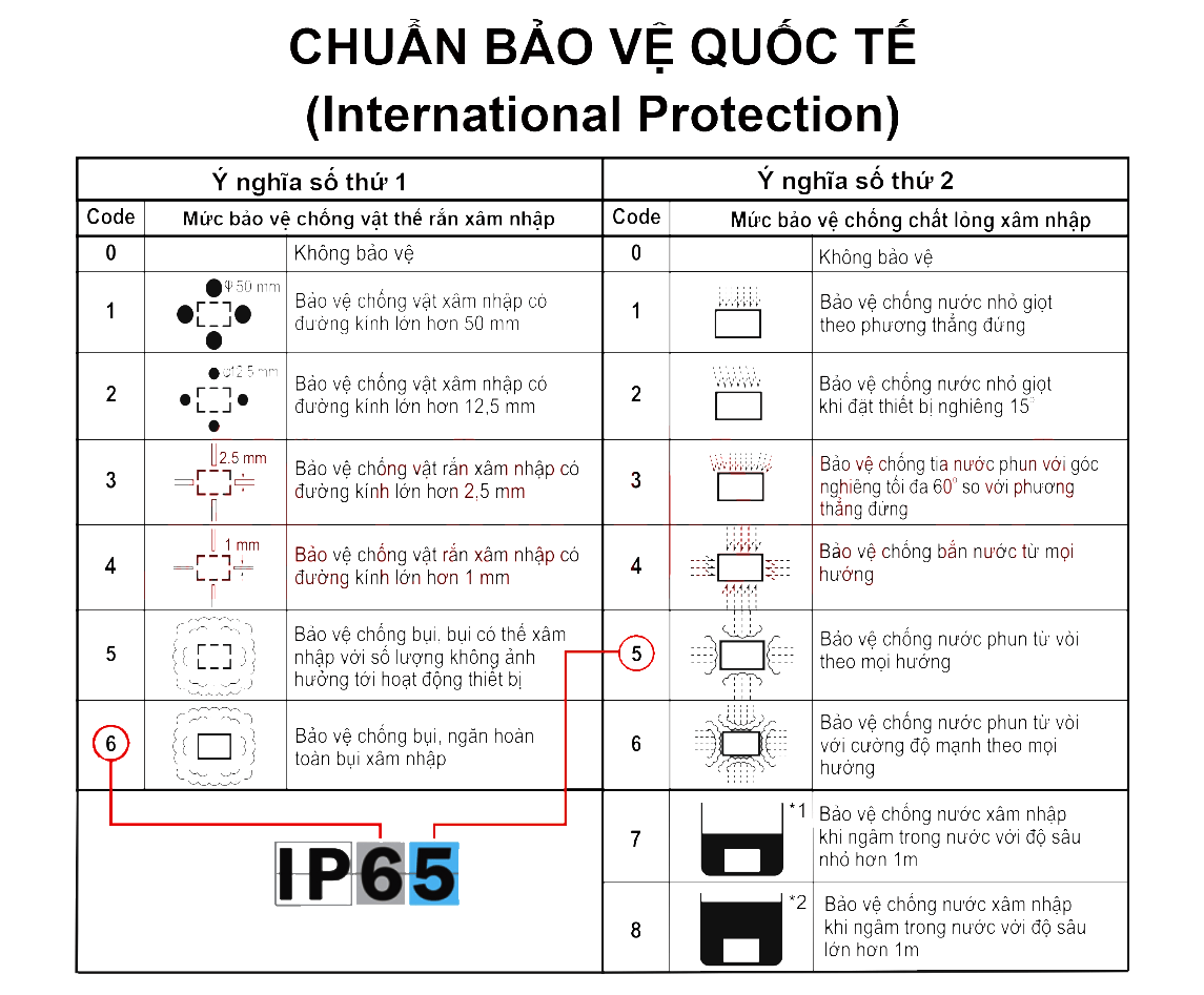 IP của màn hình quảng cáo ngoài trời là bao nhiêu?