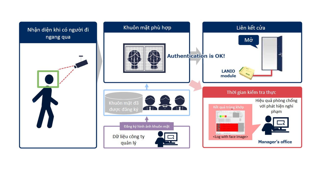 nhận diện khuôn mặt cho các văn phòng thông minh