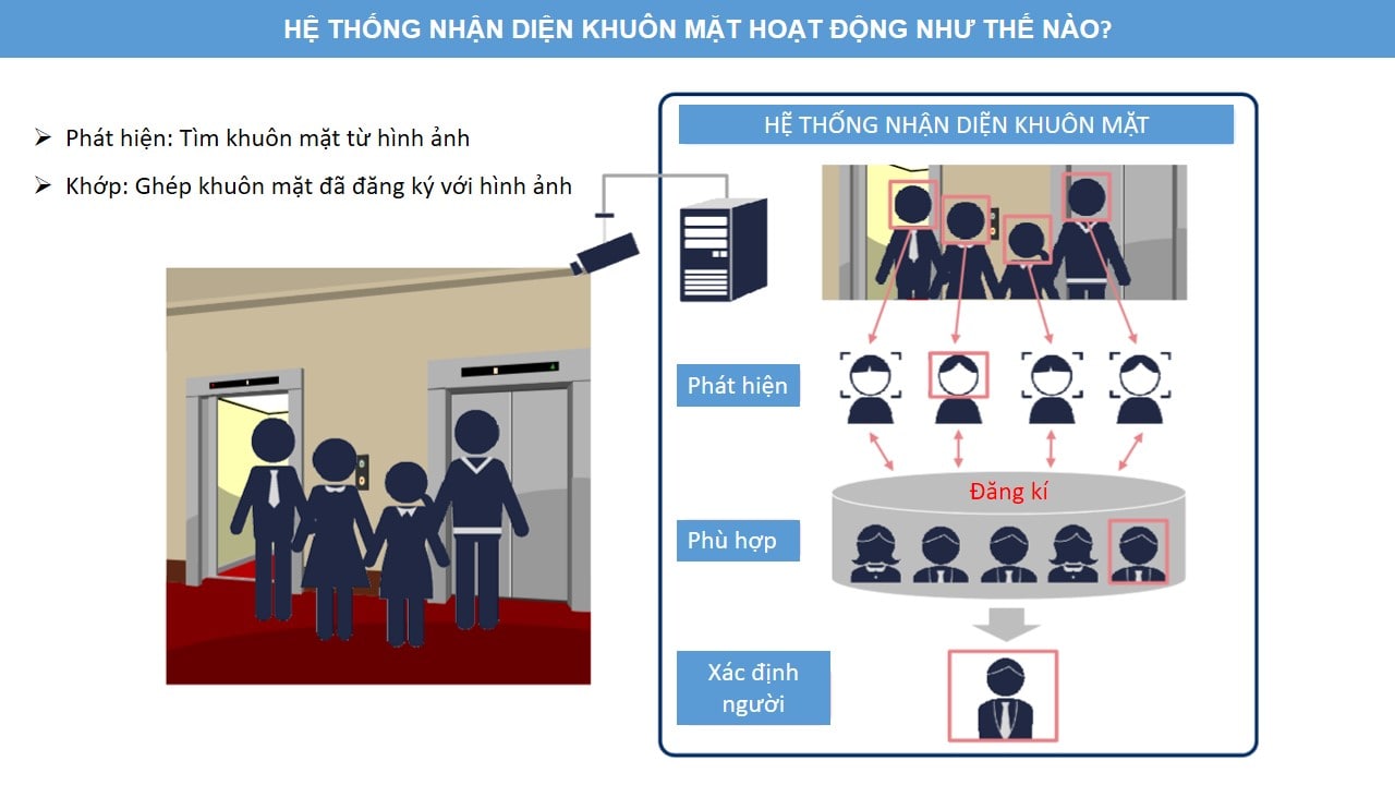 Giải pháp nhận diện khuôn mặt cho các văn phòng thông minh