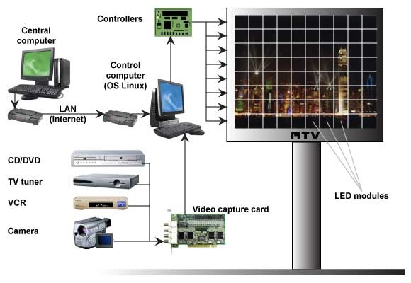 Những kết cấu thi công lắp đặt màn hình LED thông dụng nhất hiện nay
