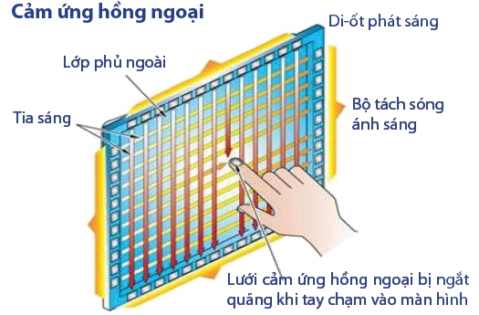 Công nghệ cảm ứng đã tác động như thế nào đến chất lượng màn hình?